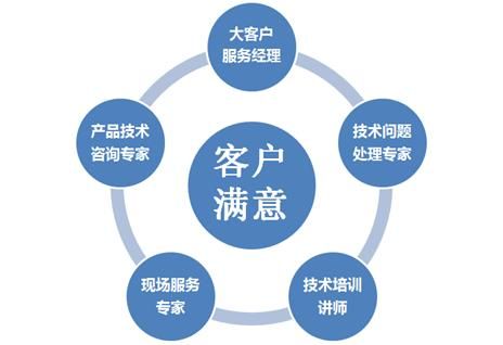 以技术咨询为核心的支撑 四联智能服务体系面面观